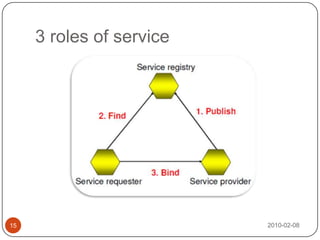 Service Vs. Consumer<br />2010-02-08<br />16<br />Policy<br />Adheres to<br />governed by<br />End Point<br />Binds to<br ...