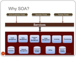 Why SOA?<br />2010-02-08<br />6<br />End Customer Portal<br />Operator Portal<br />Partner Portal<br />Services<br />Credi...