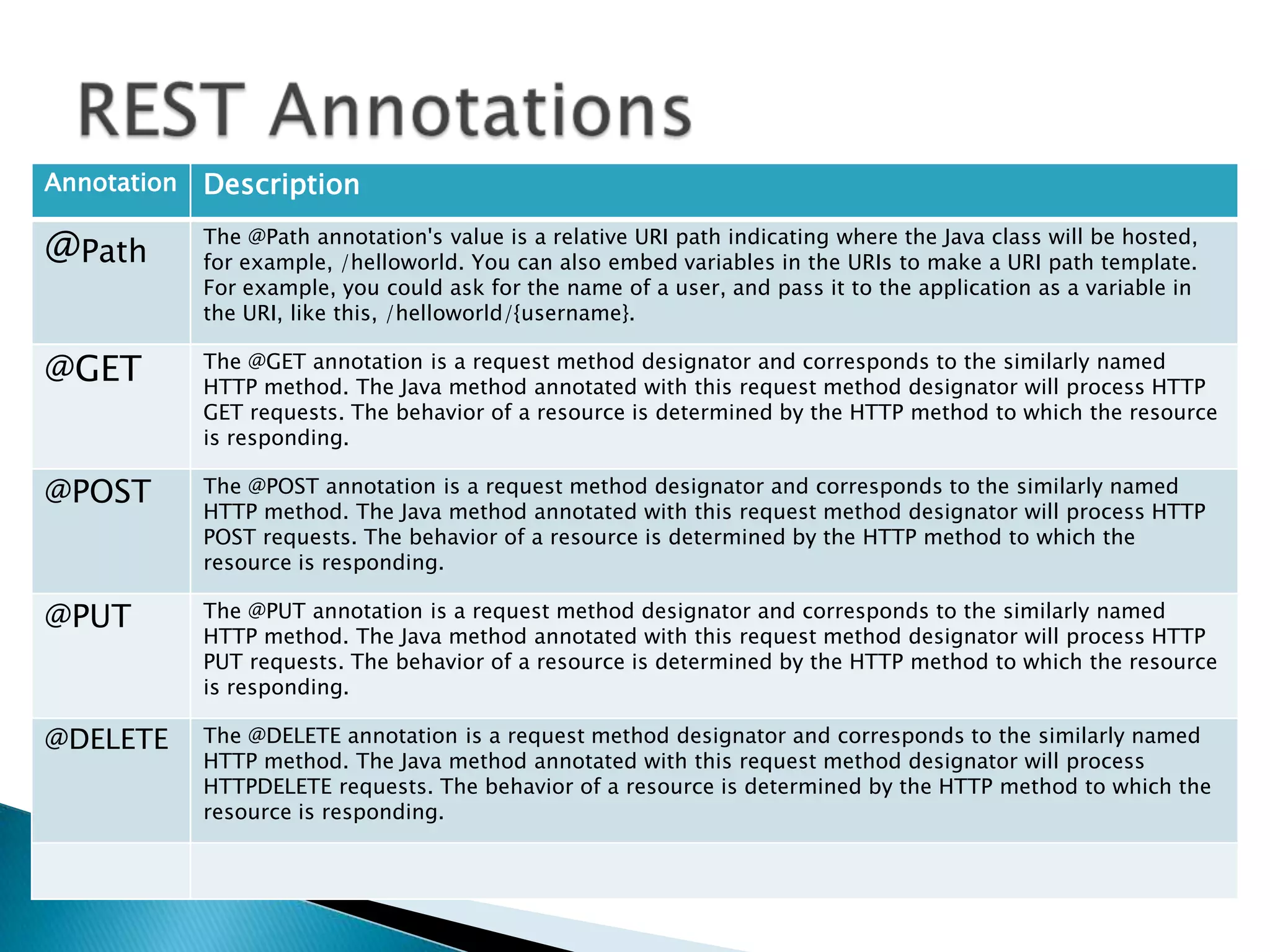 UDDI is a set of specifications that is used to publish information for describing and discovering web services, finding businesses, building registries. UDDI is a directory for storing information about web services.UDDI communicates via SOAP.2010-02-0832UDDI3 levels of information in UDDIWhite PagesTo query companies with their names and attributesYellow PagesTo query businesses with their categoriesGreen PagesContains technical info on how to interact with the services