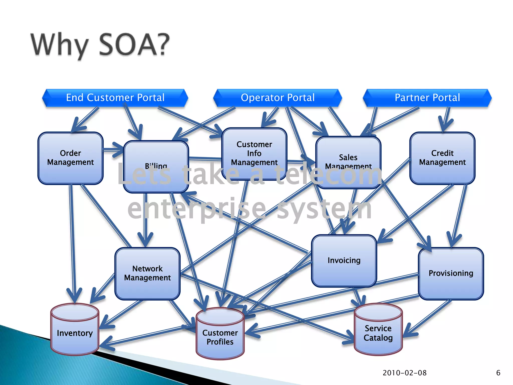 2010-02-086Why SOA?End Customer PortalOperator PortalPartner PortalCustomer InfoManagementOrder ManagementCredit ManagementSalesManagementBillingLets take a telecom enterprise systemInvoicingProvisioningNetwork ManagementInventoryServiceCatalogCustomer Profiles