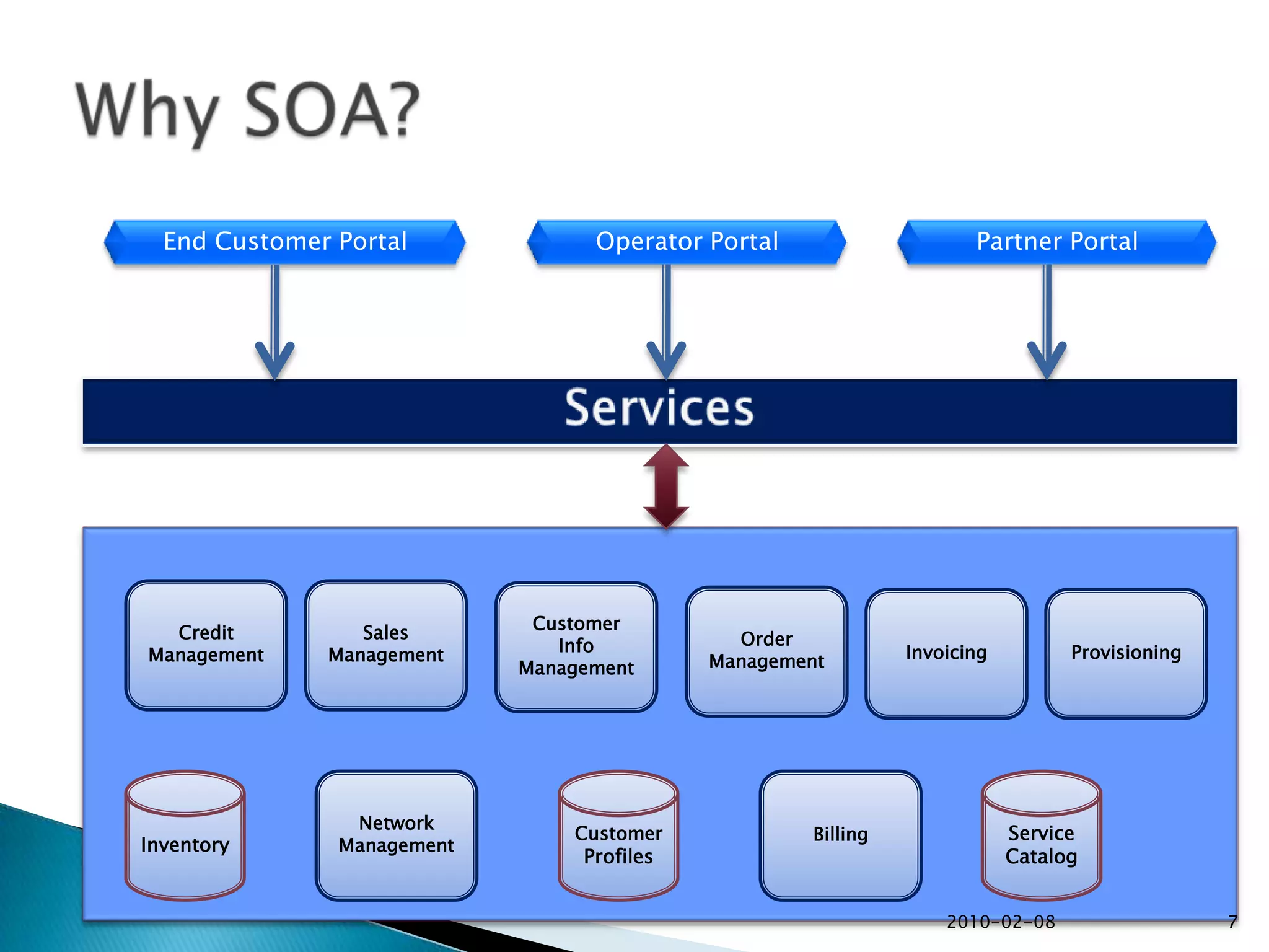 2010-02-087Why SOA?End Customer PortalOperator PortalPartner PortalServicesCredit ManagementSalesManagementCustomer InfoManagementOrder ManagementProvisioningInvoicingInventoryNetwork ManagementCustomer ProfilesBillingServiceCatalog