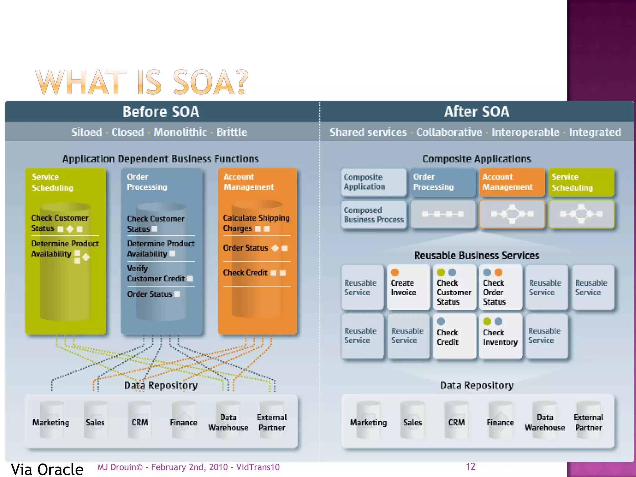 Via Oracle   MJ Drouin© - February 2nd, 2010 - VidTrans10   12
 