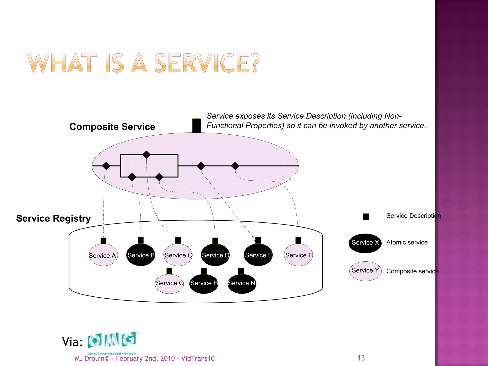 Service exposes its Service Description (including Non-
           Composite Service                             Functional Properties) so it can be invoked by another service.




                                                                                                              Service Description
Service Registry

                                                                                                  Service X   Atomic service

                Service A   Service B     Service C    Service D     Service E   Service F

                                                                                                  Service Y   Composite service
                                        Service G   Service H   Service N




         Via:
            MJ Drouin© - February 2nd, 2010 - VidTrans10                                            13
 