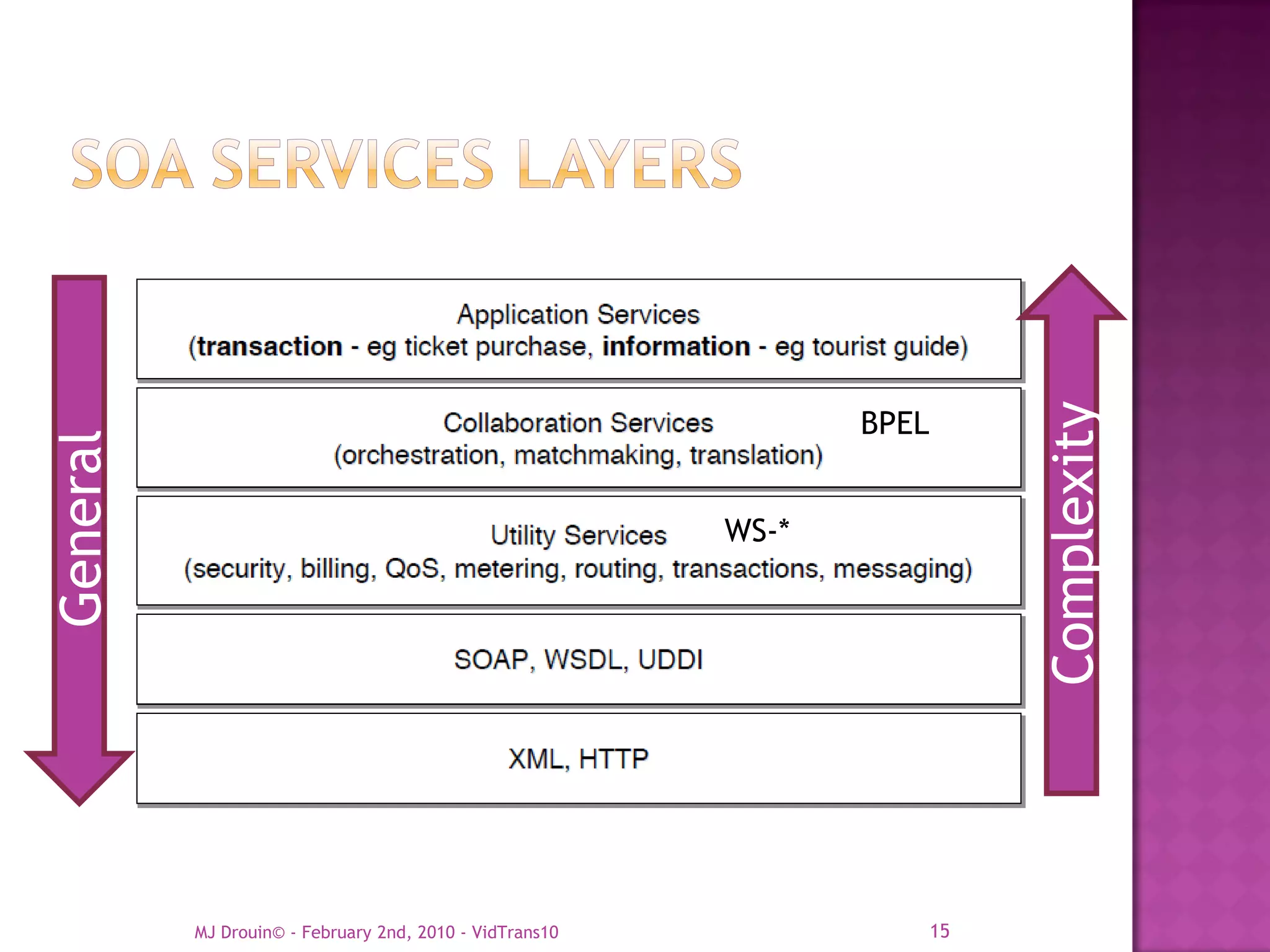 Complexity
                                                                BPEL
General




                                                         WS-*




          MJ Drouin© - February 2nd, 2010 - VidTrans10                 15
 