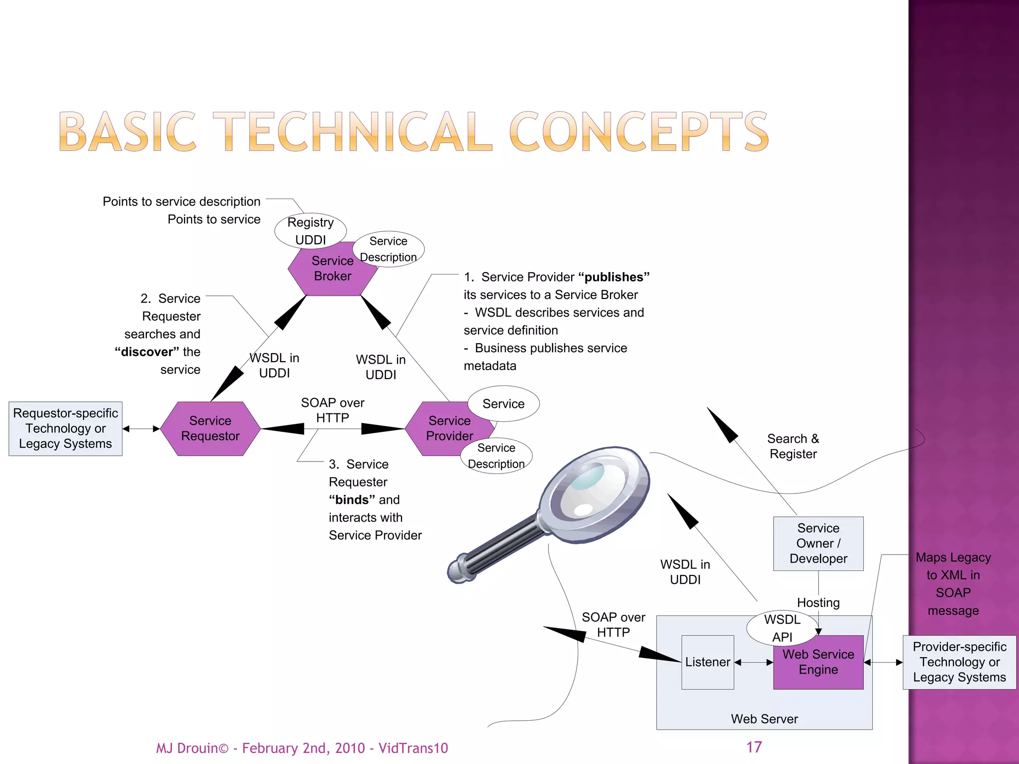 Points to service description
                           Points to service   Registry
                                                UDDI           Service
                                                    Service Description
                                                    Broker                      1. Service Provider “publishes”
                     2. Service                                                 its services to a Service Broker
                     Requester                                                  - WSDL describes services and
                  searches and                                                  service definition
                 “discover” the                                                 - Business publishes service
                                         WSDL in           WSDL in
                        service                                                 metadata
                                          UDDI              UDDI

                                                   SOAP over                         Service
Requestor-specific                                   HTTP
                              Service                                     Service
  Technology or
                             Requestor                                    Provider                                                      Search &
 Legacy Systems                                                                   Service
                                                                                                                                        Register
                                                       3. Service                Description
                                                       Requester
                                                       “binds” and
                                                       interacts with
                                                                                                                                            Service
                                                       Service Provider
                                                                                                                                            Owner /
                                                                                                                                           Developer    Maps Legacy
                                                                                                                   WSDL in
                                                                                                                    UDDI                                 to XML in
                                                                                                                                                           SOAP
                                                                                                                                             Hosting
                                                                                                                                                         message
                                                                                                    SOAP over                           WSDL
                                                                                                      HTTP                               API
                                                                                                                                                        Provider-specific
                                                                                                                                          Web Service
                                                                                                                      Listener                           Technology or
                                                                                                                                             Engine
                                                                                                                                                        Legacy Systems


                                                                                                                                 Web Server

                        MJ Drouin© - February 2nd, 2010 - VidTrans10                                                               17
 