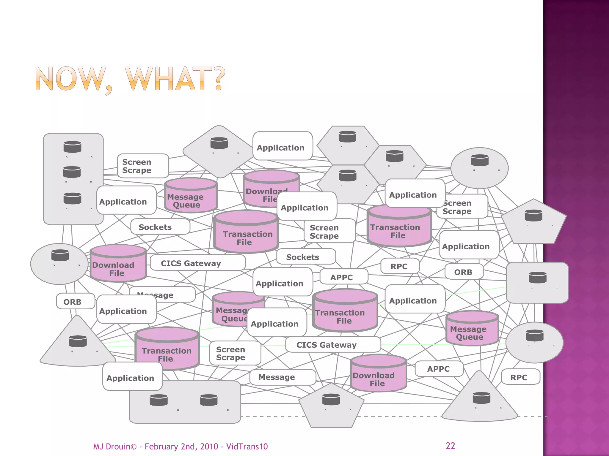 Application
             Screen
             Scrape

                                             Download                           Application
                        Message                 File
       Application       Queue                                                                Screen
                                                     Application                              Scrape

                 Sockets                                     Screen         Transaction
                                      Transaction            Scrape             File
                                         File
                                                                                              Application
                                                      Sockets
      Download         CICS Gateway                                             RPC
         File                                                                                    ORB
                                                                   APPC
                                               Application
                 Message
ORB                                                                             Application
       Application                  Message                   Transaction
                                     Queue                         File
                                           Application
                                                                                                 Message
                                                                                                  Queue
                                                         CICS Gateway
                  Transaction       Screen
                     File           Scrape
                                                                                          APPC
         Application                           Message                Download                              RPC
                                                                         File




      MJ Drouin© - February 2nd, 2010 - VidTrans10                                            22
 