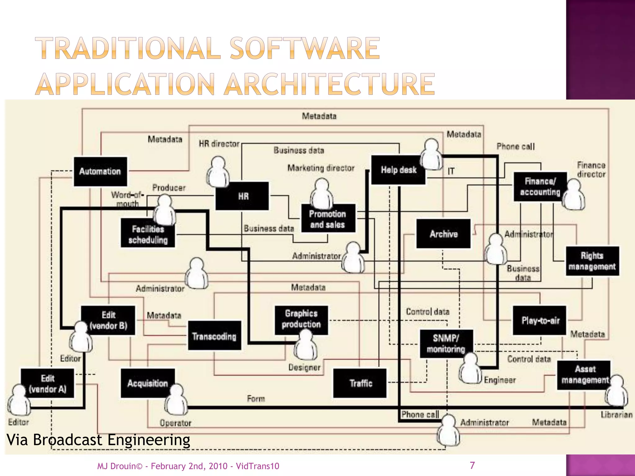 Via Broadcast Engineering
            MJ Drouin© - February 2nd, 2010 - VidTrans10   7
 