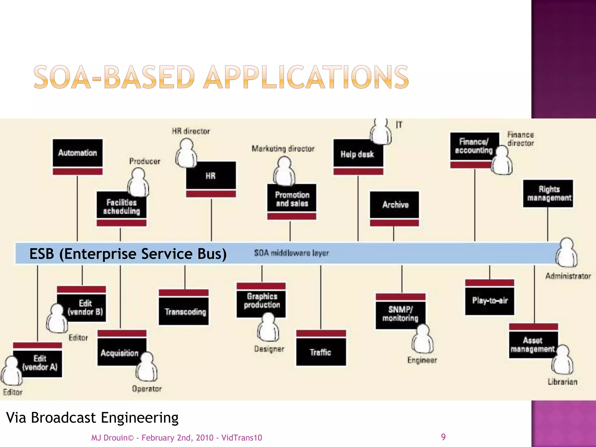 ESB (Enterprise Service Bus)




Via Broadcast Engineering
            MJ Drouin© - February 2nd, 2010 - VidTrans10   9
 