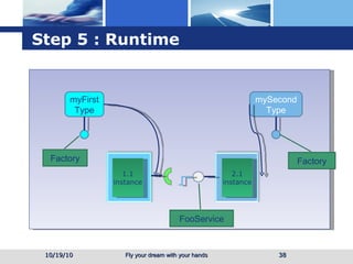 Step 5 : Runtime 10/19/10 myFirstType mySecondType 2.1 instance 1.1 instance FooService Factory Factory 