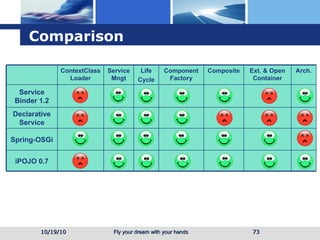 Comparison 10/19/10 ContextClassLoader Service Mngt Life Cycle Component Factory Composite Ext. & Open Container Arch. Service Binder 1.2 N Y Y Y  Y N Y Declarative Service N Y Y Y N N N Spring-OSGi Y Y y N N N N iPOJO 0.7 N 