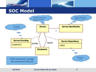 SOC Model 10/19/10 Resolved at runtime Syntax, Description, Behavior, Semantic Provides a functionality Applications are build by using available services OSGi framework manage the component lifecycle 