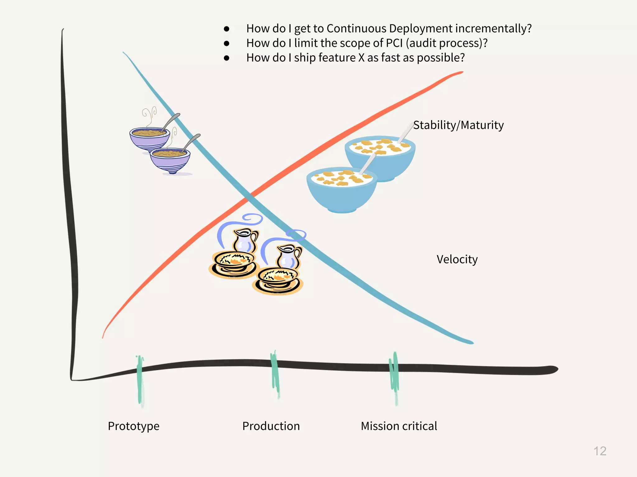 datawire.io 12 Stability/Maturity Velocity Prototype Production Mission critical ● How do I get to Continuous Deployment incrementally? ● How do I limit the scope of PCI (audit process)? ● How do I ship feature X as fast as possible? 