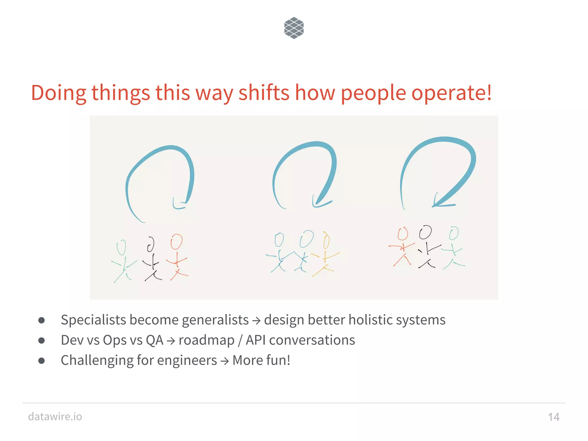datawire.io Doing things this way shifts how people operate! ● Specialists become generalists → design better holistic systems ● Dev vs Ops vs QA → roadmap / API conversations ● Challenging for engineers → More fun! 14 