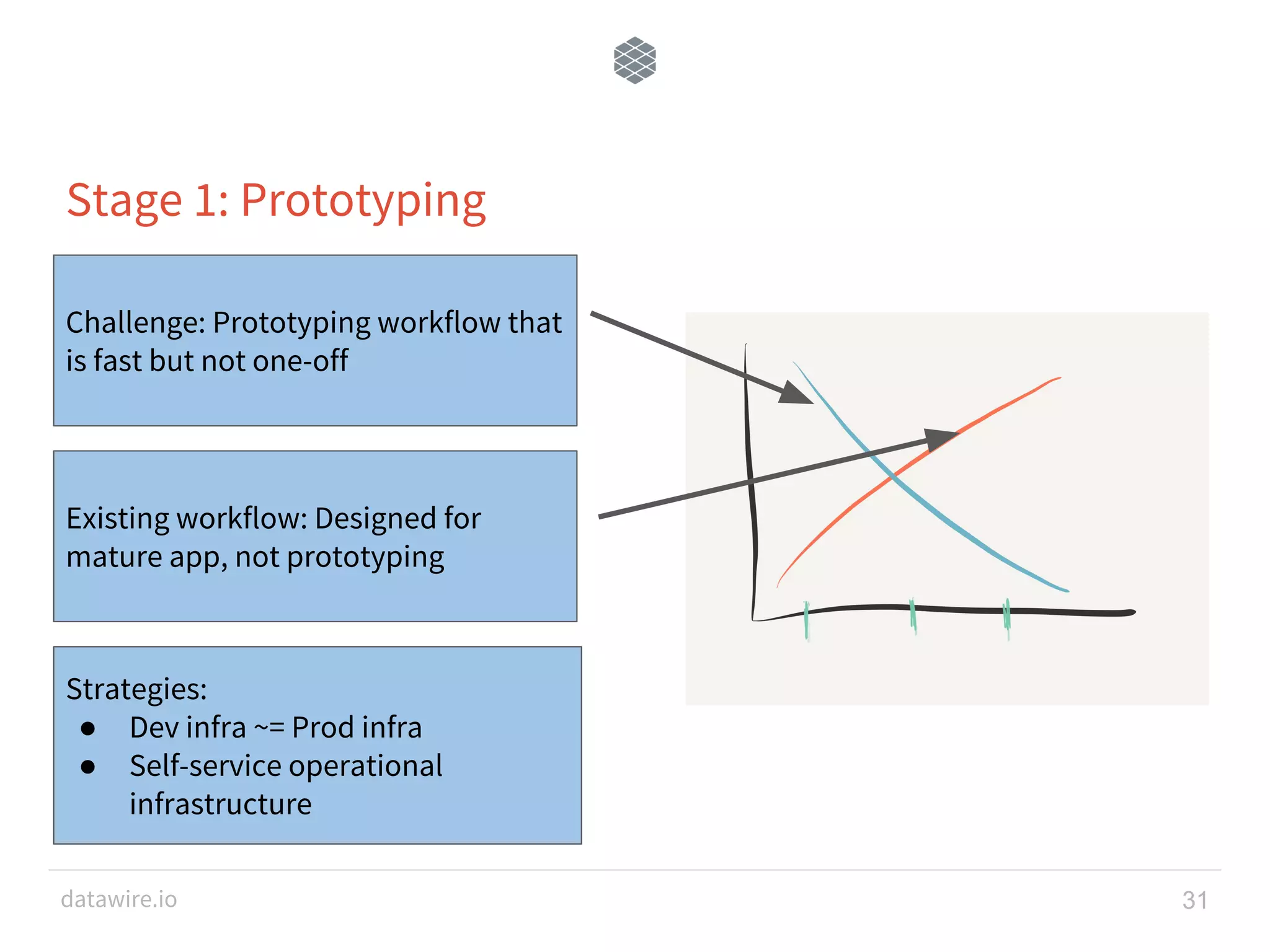 datawire.io 31 Stage 1: Prototyping Existing workflow: Designed for mature app, not prototyping Challenge: Prototyping workflow that is fast but not one-off Strategies: ● Dev infra ~= Prod infra ● Self-service operational infrastructure 