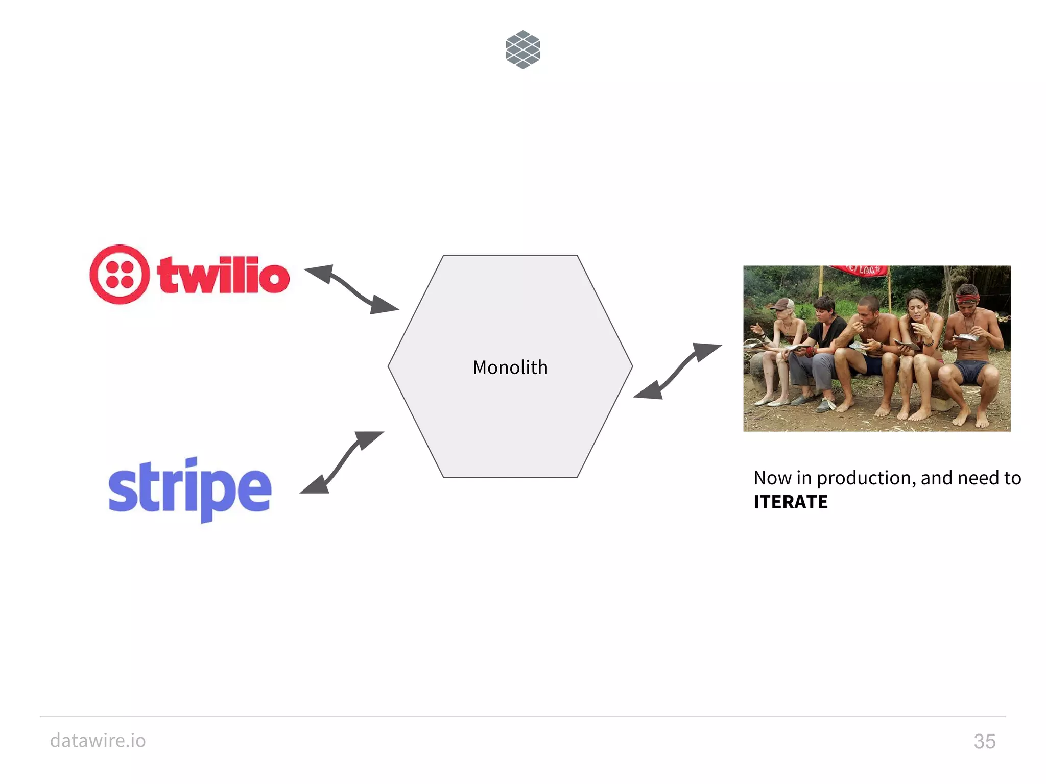datawire.io 35 Monolith Now in production, and need to ITERATE 