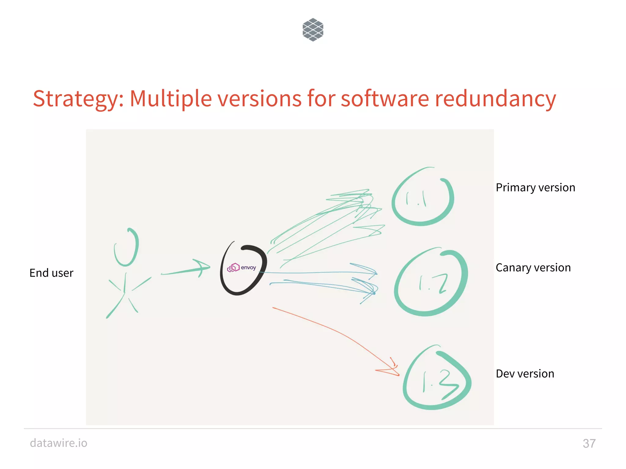 datawire.io Strategy: Multiple versions for software redundancy 37 End user Primary version Canary version Dev version 