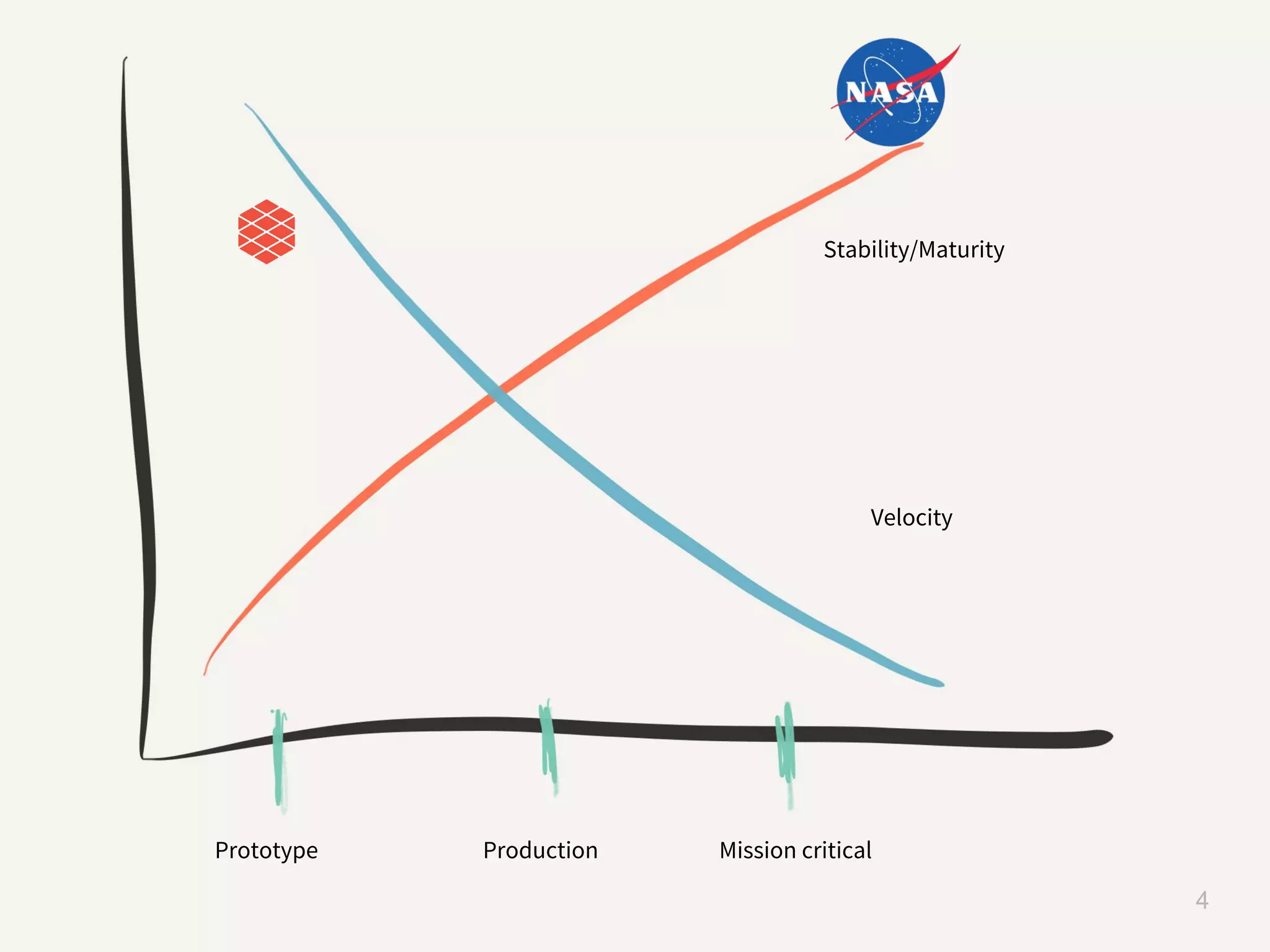 datawire.io 4 Stability/Maturity Velocity Prototype Production Mission critical 