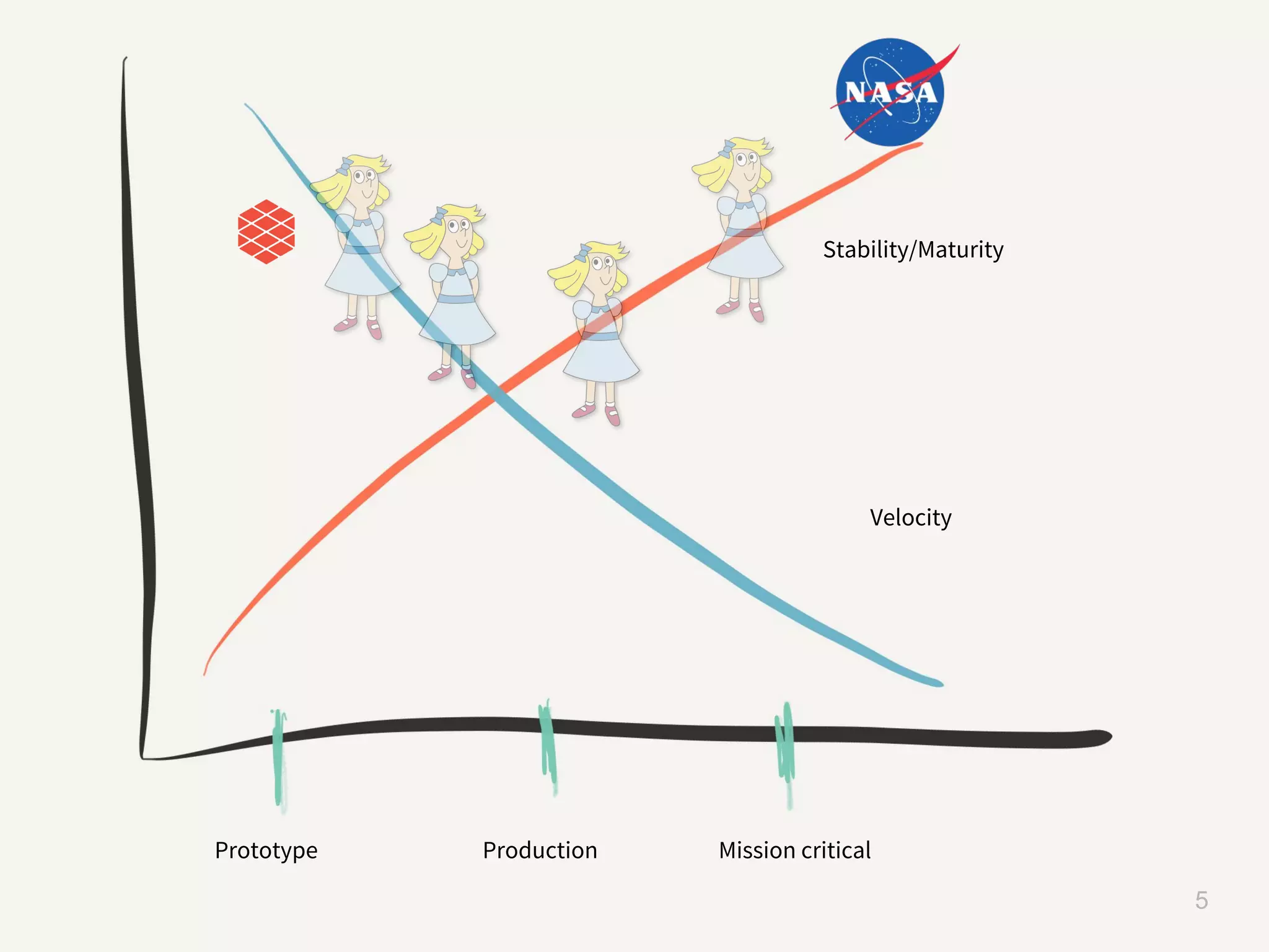 datawire.io 5 Stability/Maturity Velocity Prototype Production Mission critical 