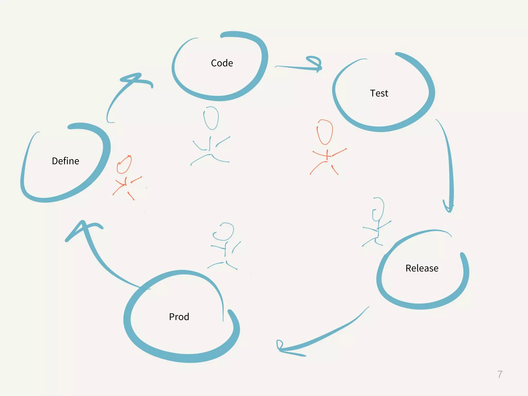 datawire.io 7 Define Code Test Release Prod 