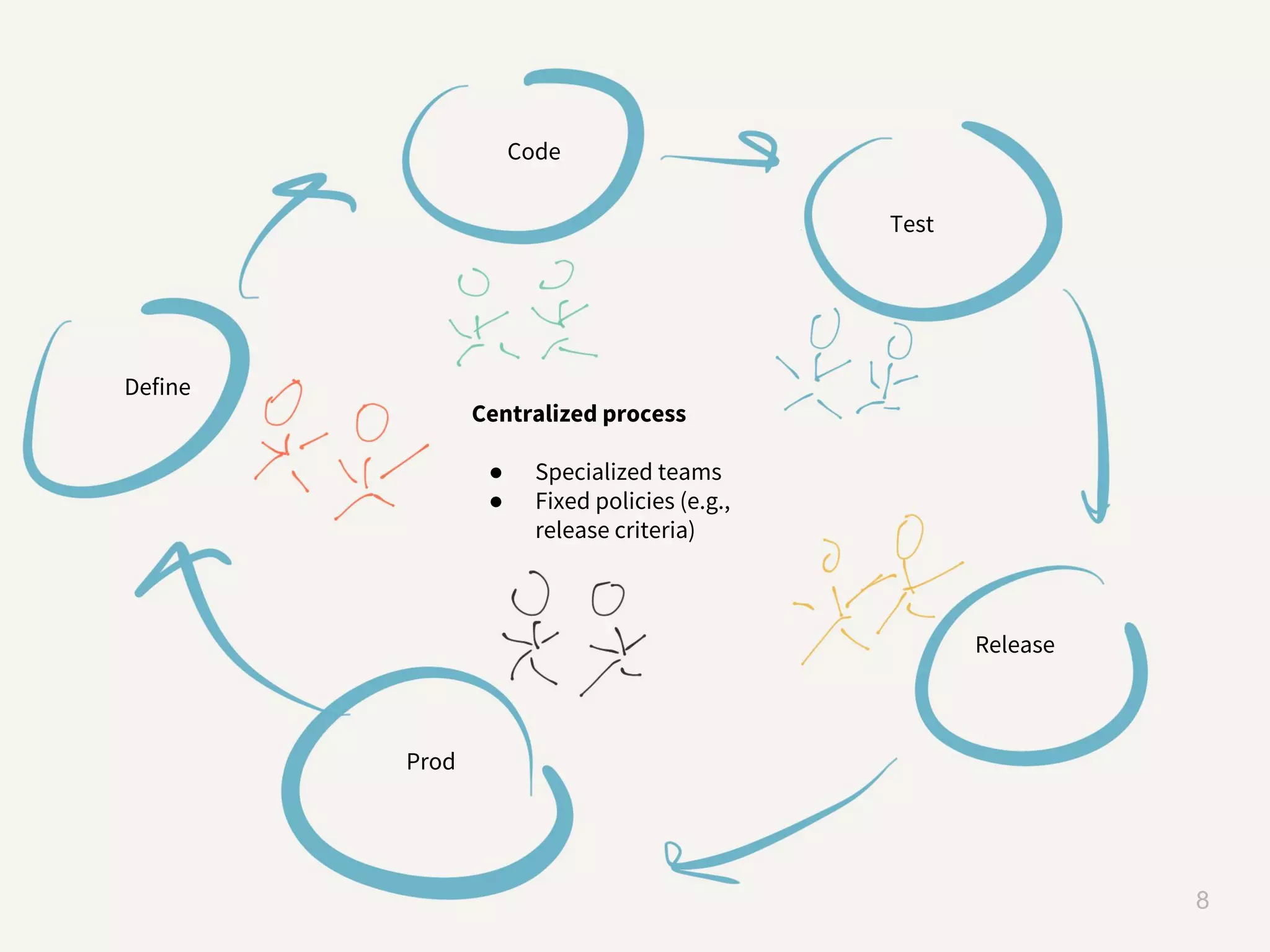 datawire.io 8 Define Code Test Release Prod Centralized process ● Specialized teams ● Fixed policies (e.g., release criteria) 
