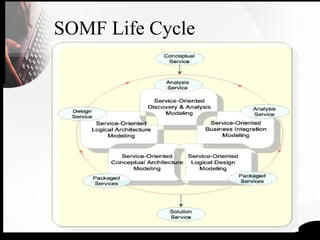 SOMF Life Cycle
 