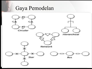Gaya Pemodelan
 