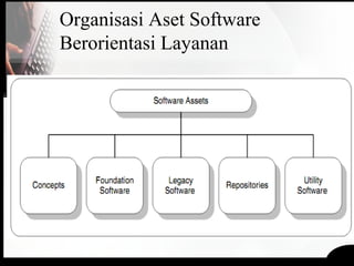 Organisasi Aset Software
Berorientasi Layanan
 