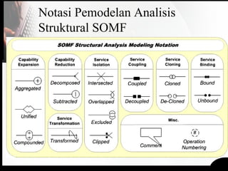 Notasi Pemodelan Analisis
Struktural SOMF
 