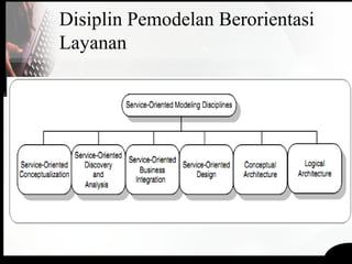 Disiplin Pemodelan Berorientasi
Layanan
 