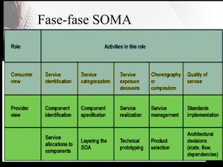 Fase-fase SOMA
 