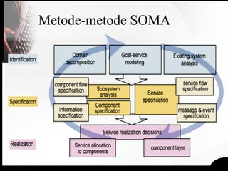 Metode-metode SOMA
 