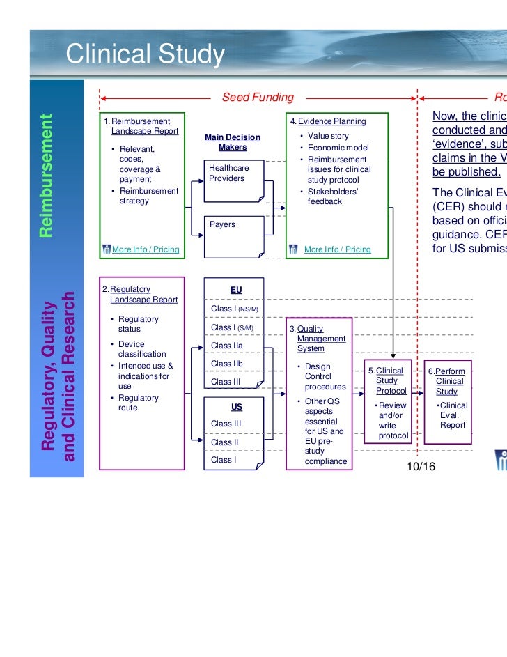 Medical Device Reimbursement Process