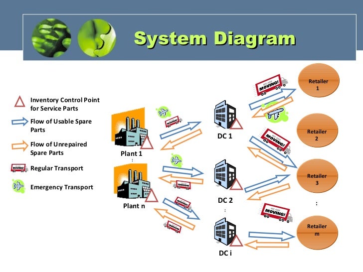 Service Parts Logistics