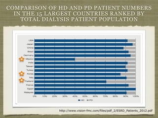 COMPARISON OF HD AND PD PATIENT NUMBERS
IN THE 15 LARGEST COUNTRIES RANKED BY
TOTAL DIALYSIS PATIENT POPULATION
http://www.vision-fmc.com/files/pdf_2/ESRD_Patients_2012.pdf
 