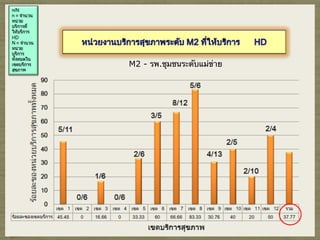 M2 - รพ.ชุมชนระดับแม่ข่าย
 
