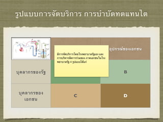 รูปแบบการจัดบริการ การบำบัดทดแทนไต
อุปกรณ์ของรัฐ อุปกรณ์ของเอกชน
บุคลากรของรัฐ A B
บุคลากรของ
เอกชน
C D
มีการจัดบริการโดยโรงพยาบาลรัฐเอง และ
การบริหารจัดการร่วมของ ภาคเอกชนในโรง
พยาบาลรัฐ 4 รูปแบบได้แก่
 