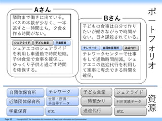 Page 10 Copyright 2017, The Association for Promotion of Public Local Information and Communication
テレワークセンターで仕事
をして通勤時間削減。シェ
アエコの送迎代行を利用し
て家事に専念できる時間を
確保。
シェアエコのシェアライド
を利用し車通勤で時間短縮。
子供食堂で食事を確保し、
ゆっくり子供と過ごす時間
を確保する。
資
源
ポ
ー
ト
フ
ォ
リ
オ
自団体保育所
近隣団体保育所
世帯・所得・
手当等データ
子ども食堂 シェアライド
一時預かり
送迎代行
利用実績データ
etc.
学童保育
テレワーク
etc.
Aさん
Bさん
隣町まで働きに出ている。
バスの本数が少なく、一本
逃すと一時間まち。夕食を
作る時間がない。
子どもの食事は自分で作り
たいが働きながらで時間が
ない。日々謀殺されている。
シェアライド 子ども食堂
自団体保育所
テレワーク
学童保育
送迎代行
 