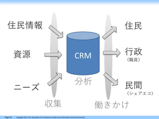 Page 12 Copyright 2017, The Association for Promotion of Public Local Information and Communication
CRM
住民情報
ニーズ
資源
住民
行政
（職員）
民間
（シェアエコ）
収集 働きかけ
分析
 