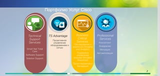 Professional
Services
Консалтинг
Внедрение
Миграция
Автоматизация
TS Advantage Business
Critical
Services
Обследования и
аналитика (Insights
and Analytics
Поддержка
управления
атаками (Incident
Response)
Проектирование и
Валидация
Technical
Support
Services
Smart Net Total
Care
Software Support
Solution Support
Портфолио Услуг Cisco
Проактивное
управление
оборудованием и
сетью
2
 