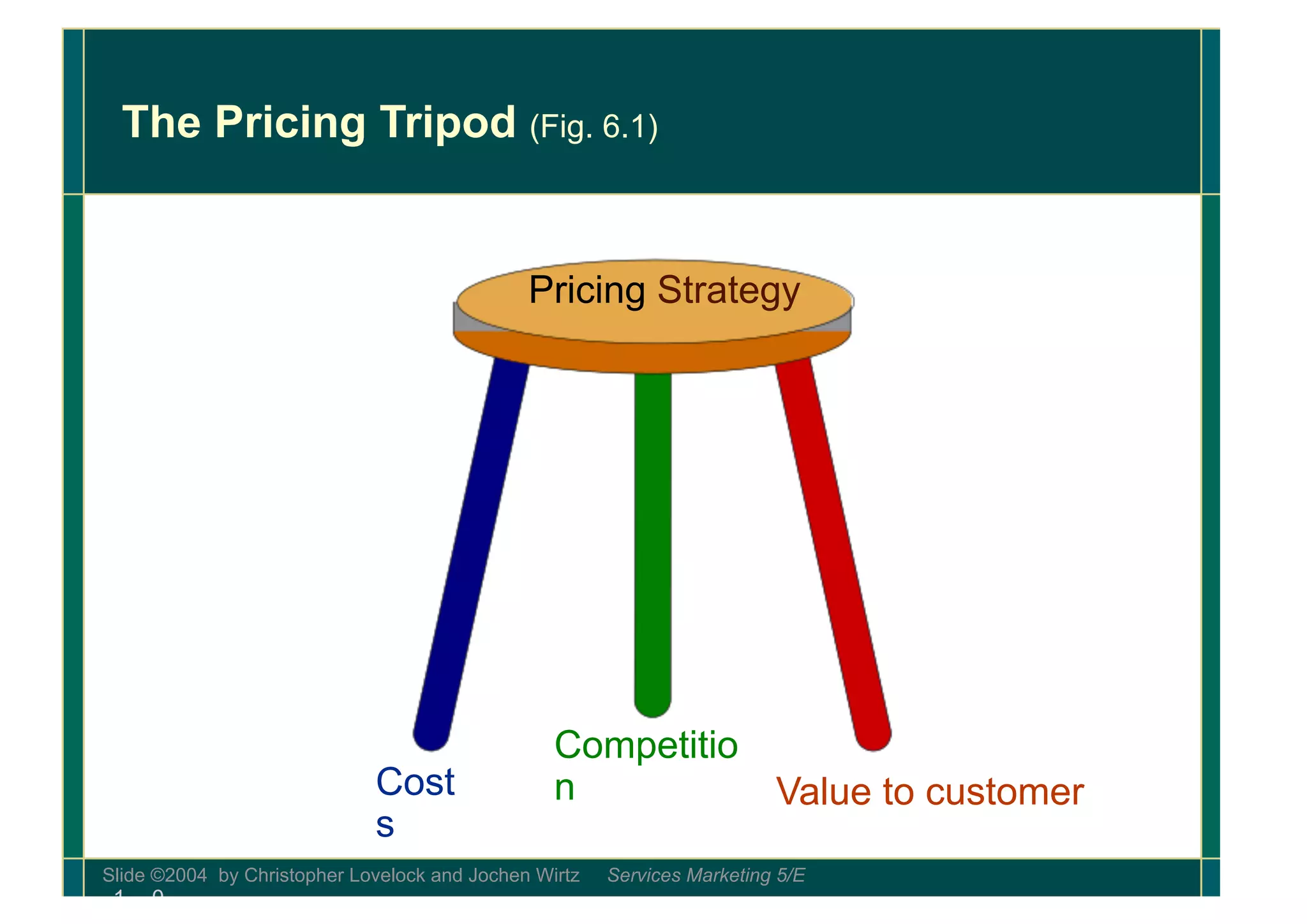 Slide ©2004 by Christopher Lovelock and Jochen Wirtz Services Marketing 5/E
1 - 0
The Pricing Tripod (Fig. 6.1)
Pricing Strategy
Cost
s
Competitio
n Value to customer
 