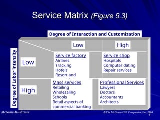 pengenalan tentang service process design.ppt
