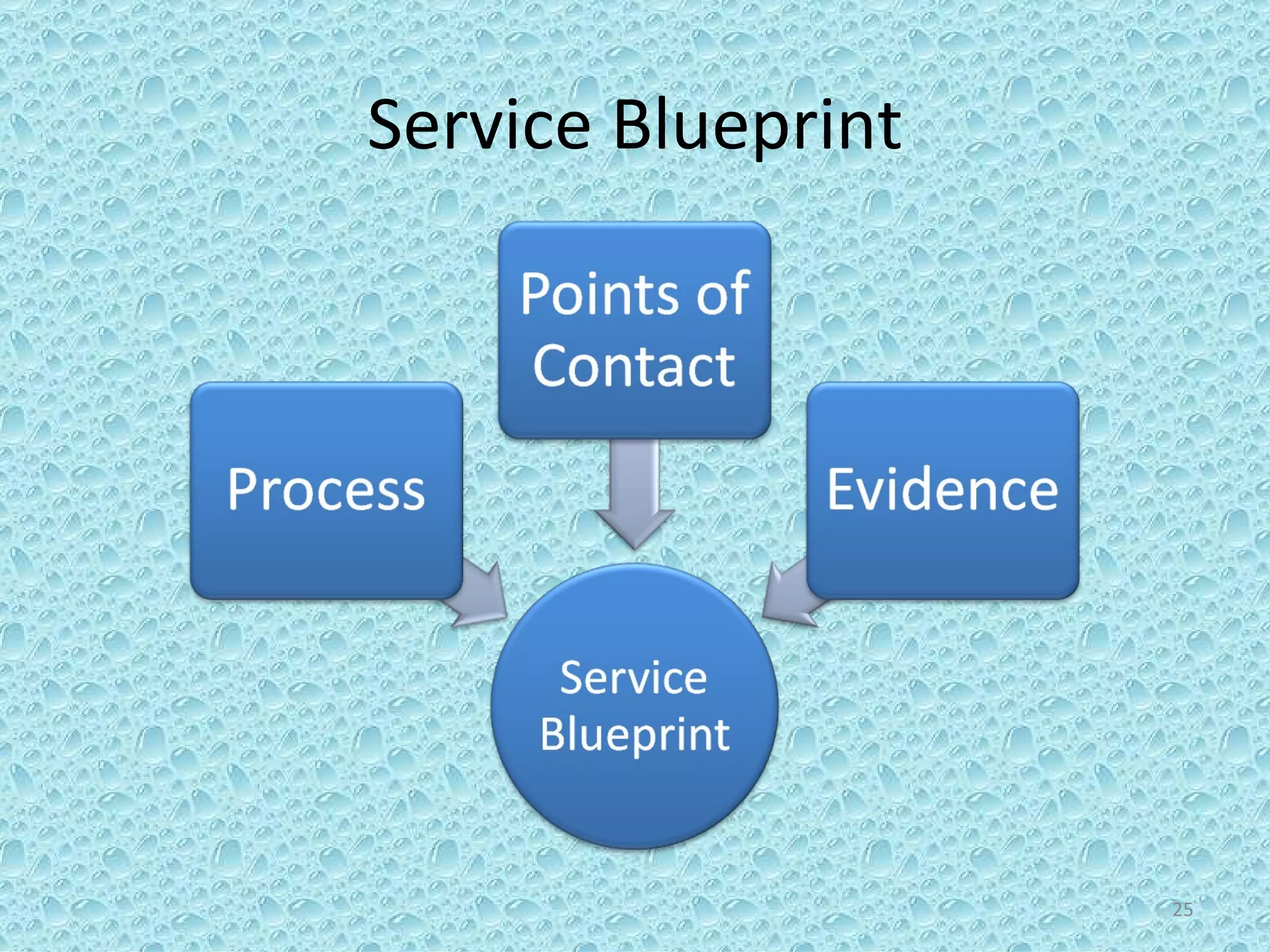 Service Blueprint 