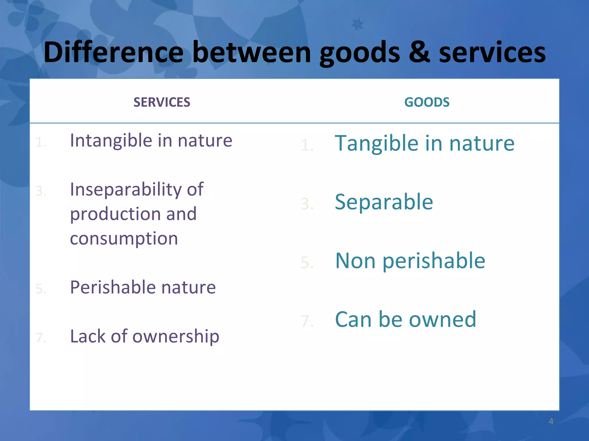 Difference between goods & services SERVICES GOODS Intangible in nature Inseparability of production and consumption Perishable nature Lack of ownership Tangible in nature Separable Non perishable Can be owned 