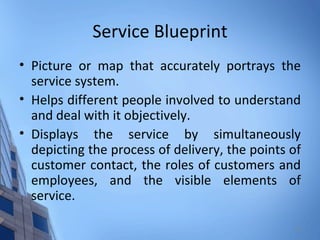 Service Blueprint Picture or map that accurately portrays the service system. Helps different people involved to understand and deal with it objectively. Displays the service by simultaneously depicting the process of delivery, the points of customer contact, the roles of customers and employees, and the visible elements of service. 