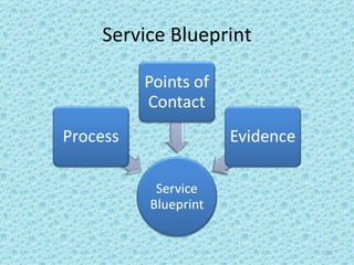 Service Blueprint 