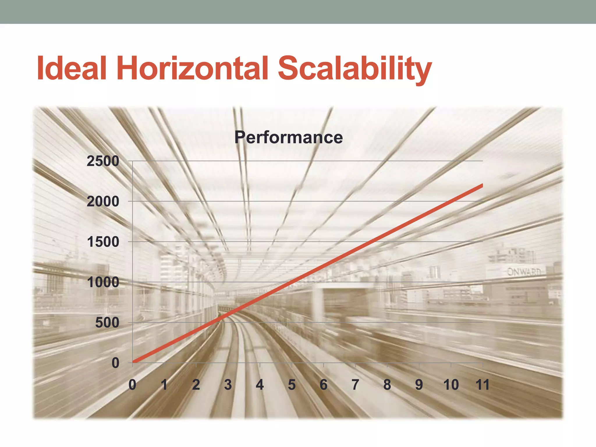 Ideal Horizontal Scalability
                          Performance
   2500

   2000

   1500

   1000

    500

      0
          0   1   2   3     4   5   6   7   8   9   10   11
 