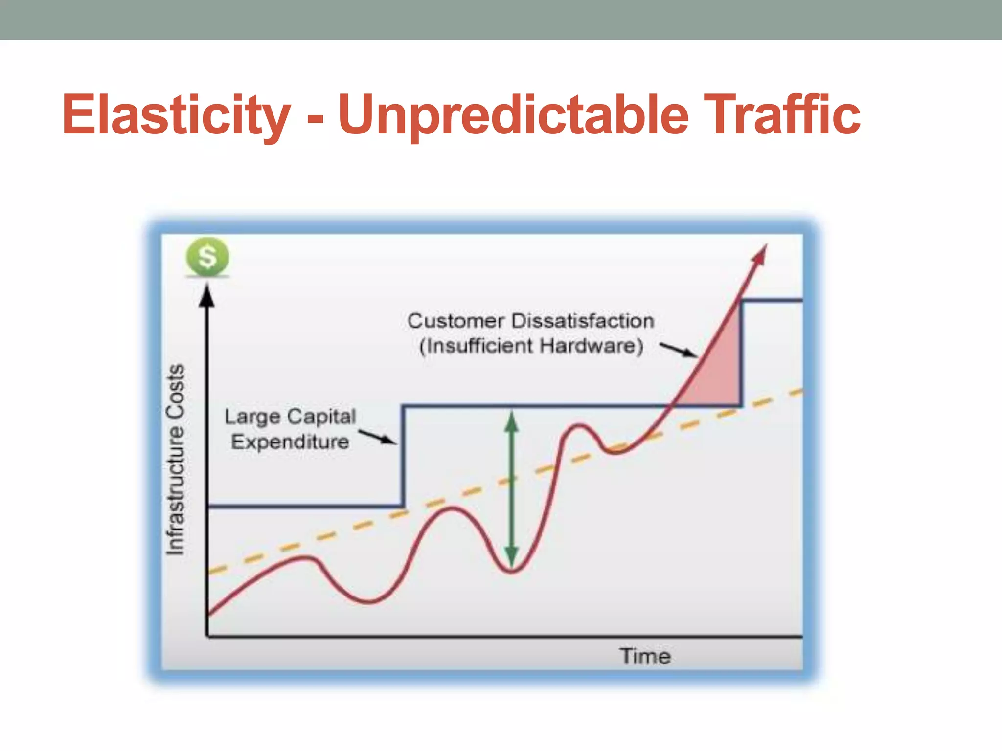 Elasticity - Unpredictable Traffic
 