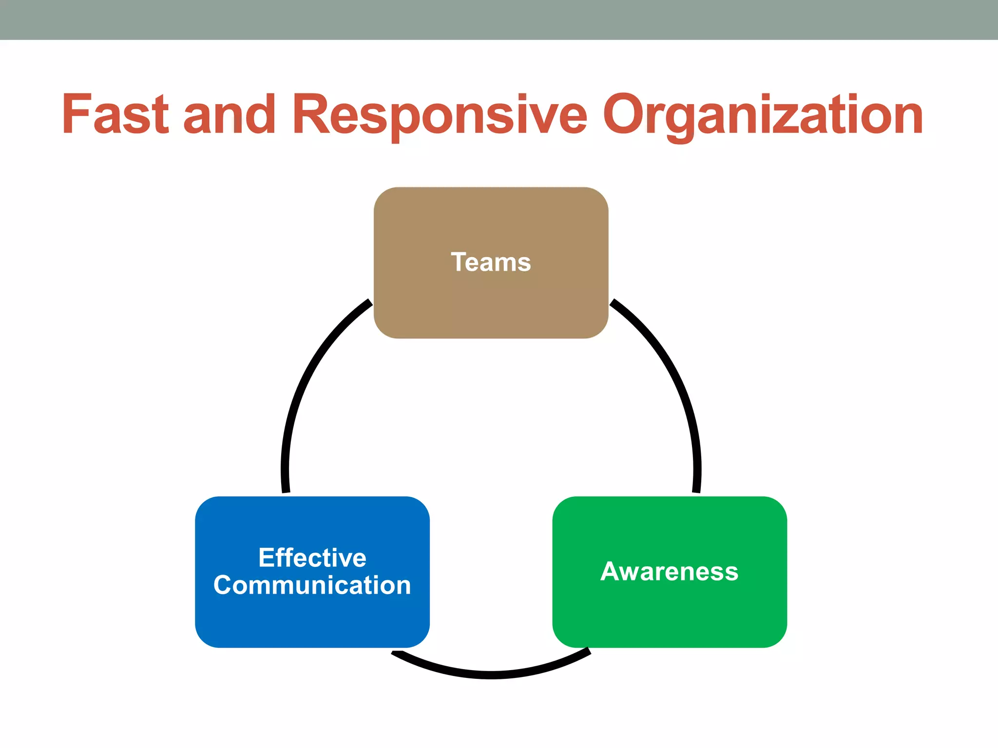 Fast and Responsive Organization

                     Teams




       Effective
                             Awareness
     Communication
 