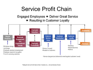Service Profit Chain 