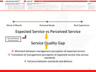 Service Quality Gap Defined Expected Service vs Perceived Service Service Quality Gap Mismatch between management perception of expected service Translation of management perception of expected service into service standards Variance between standards and delivery Word of Mouth Personal Needs Past Experience Sales & Marketing Communication 